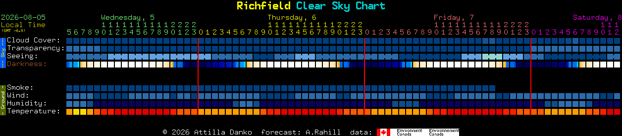 Current forecast for Richfield Clear Sky Chart