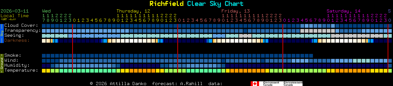 Current forecast for Richfield Clear Sky Chart