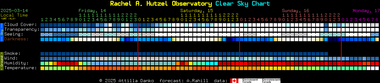 Current forecast for Rachel A. Hutzel Observatory Clear Sky Chart