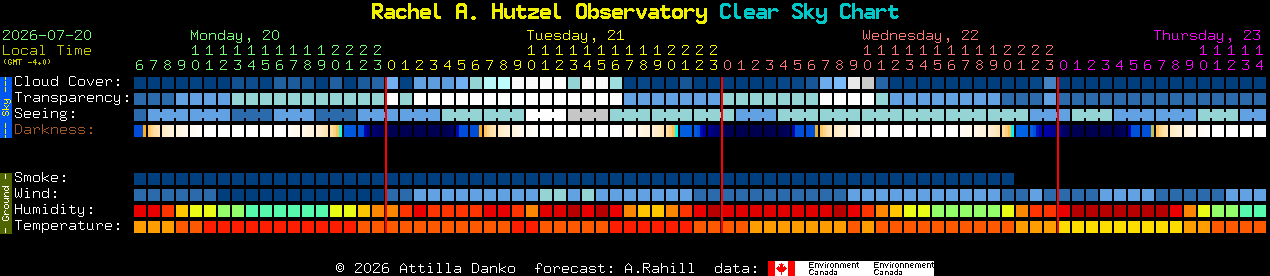 Current forecast for Rachel A. Hutzel Observatory Clear Sky Chart