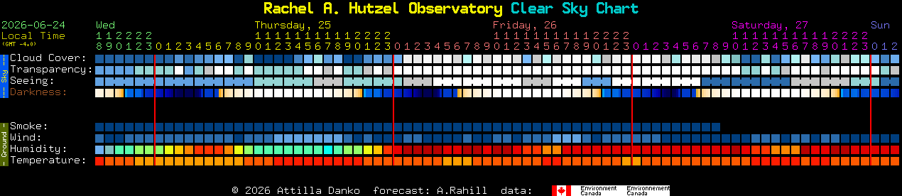 Current forecast for Rachel A. Hutzel Observatory Clear Sky Chart