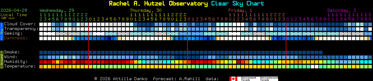 Current forecast for Rachel A. Hutzel Observatory Clear Sky Chart