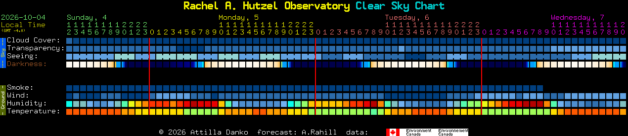 Current forecast for Rachel A. Hutzel Observatory Clear Sky Chart