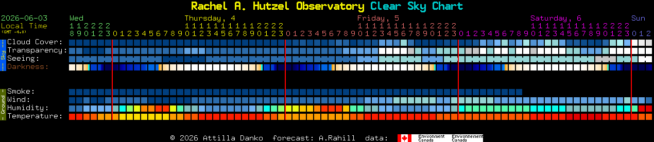 Current forecast for Rachel A. Hutzel Observatory Clear Sky Chart