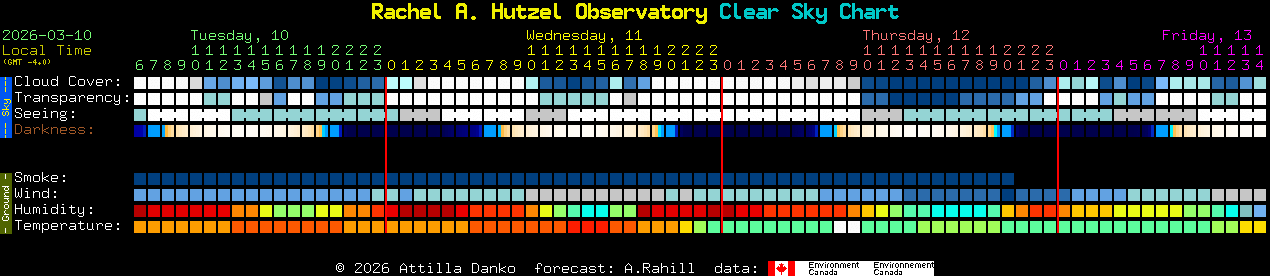 Current forecast for Rachel A. Hutzel Observatory Clear Sky Chart