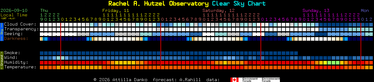 Current forecast for Rachel A. Hutzel Observatory Clear Sky Chart