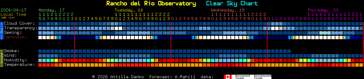 Current forecast for Rancho del Rio Observatory Clear Sky Chart