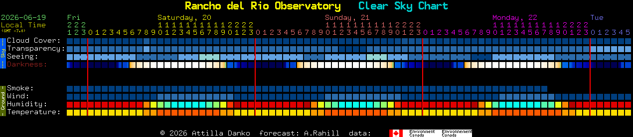 Current forecast for Rancho del Rio Observatory Clear Sky Chart