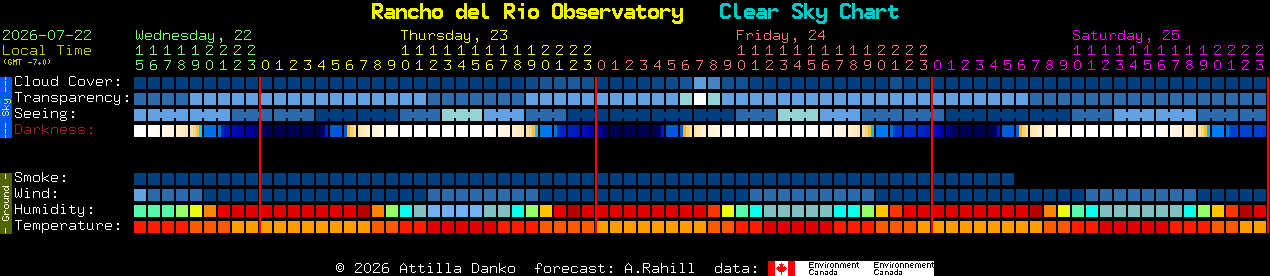 Current forecast for Rancho del Rio Observatory Clear Sky Chart