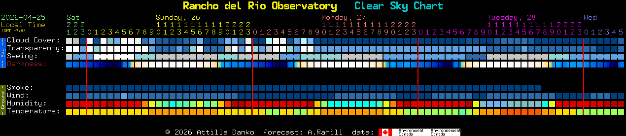 Current forecast for Rancho del Rio Observatory Clear Sky Chart