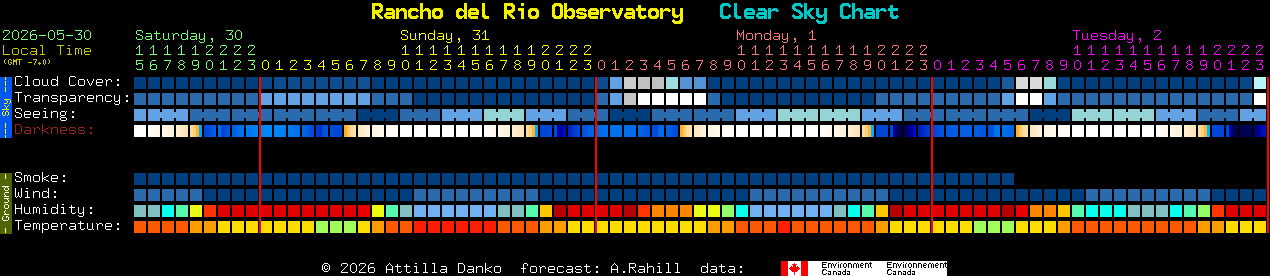 Current forecast for Rancho del Rio Observatory Clear Sky Chart