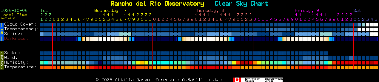 Current forecast for Rancho del Rio Observatory Clear Sky Chart