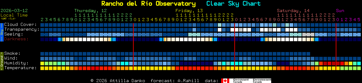Current forecast for Rancho del Rio Observatory Clear Sky Chart