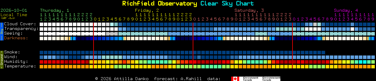 Current forecast for Richfield Observatory Clear Sky Chart