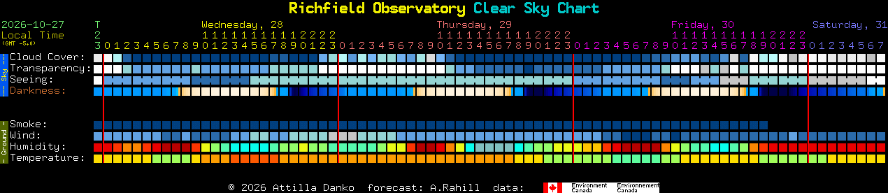 Current forecast for Richfield Observatory Clear Sky Chart