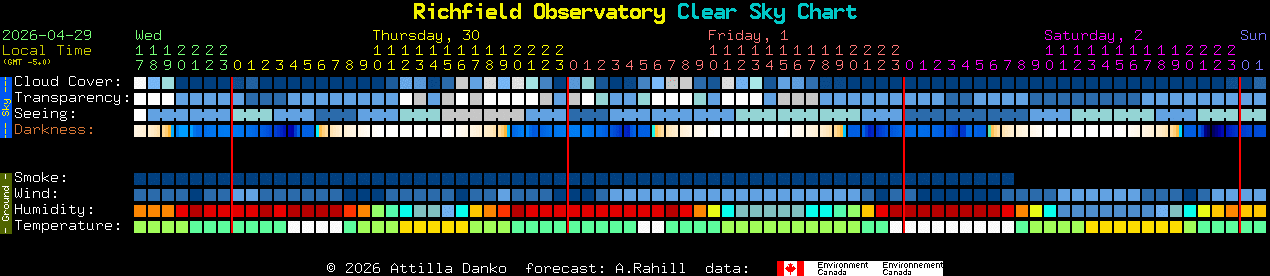 Current forecast for Richfield Observatory Clear Sky Chart