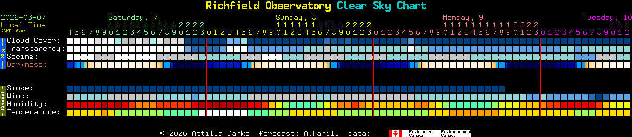 Current forecast for Richfield Observatory Clear Sky Chart