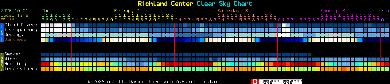Current forecast for Richland Center Clear Sky Chart
