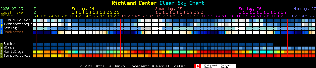 Current forecast for Richland Center Clear Sky Chart