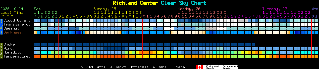 Current forecast for Richland Center Clear Sky Chart
