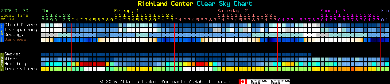 Current forecast for Richland Center Clear Sky Chart