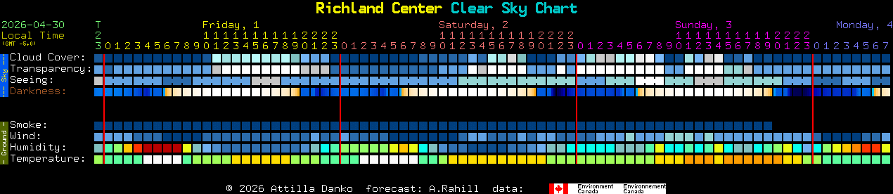Current forecast for Richland Center Clear Sky Chart