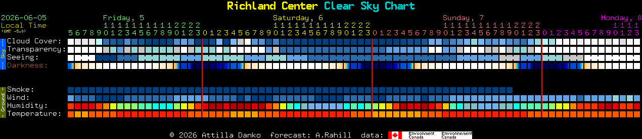 Current forecast for Richland Center Clear Sky Chart