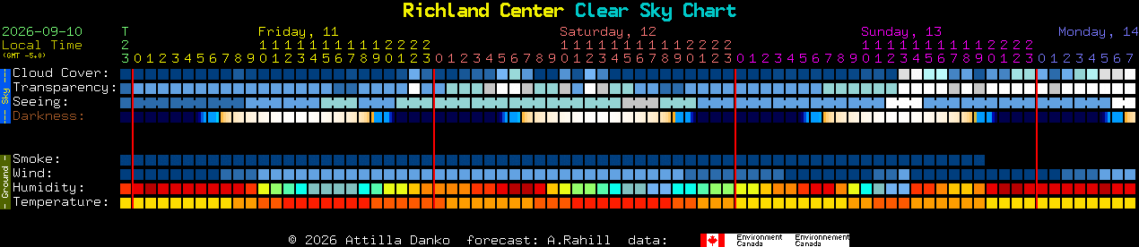 Current forecast for Richland Center Clear Sky Chart
