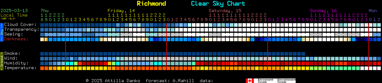 Current forecast for Richmond Clear Sky Chart