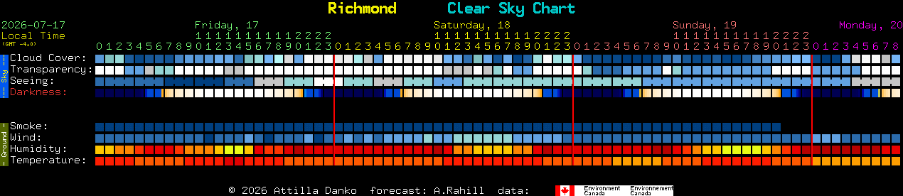 Current forecast for Richmond Clear Sky Chart