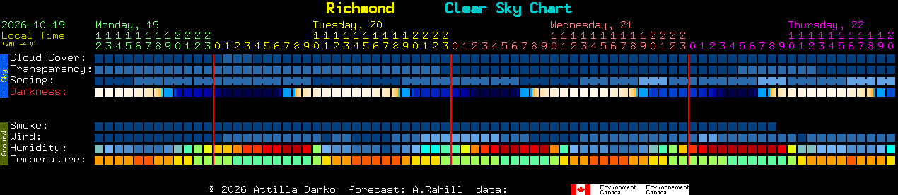 Current forecast for Richmond Clear Sky Chart