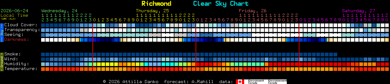 Current forecast for Richmond Clear Sky Chart