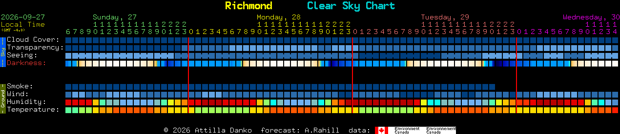 Current forecast for Richmond Clear Sky Chart