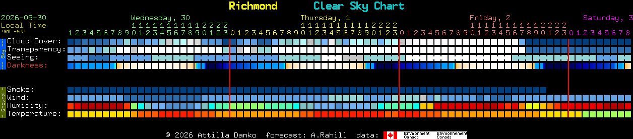 Current forecast for Richmond Clear Sky Chart