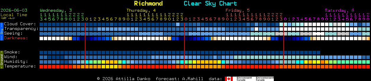 Current forecast for Richmond Clear Sky Chart
