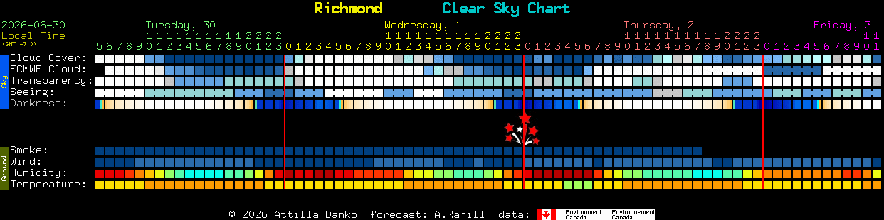 Current forecast for Richmond Clear Sky Chart