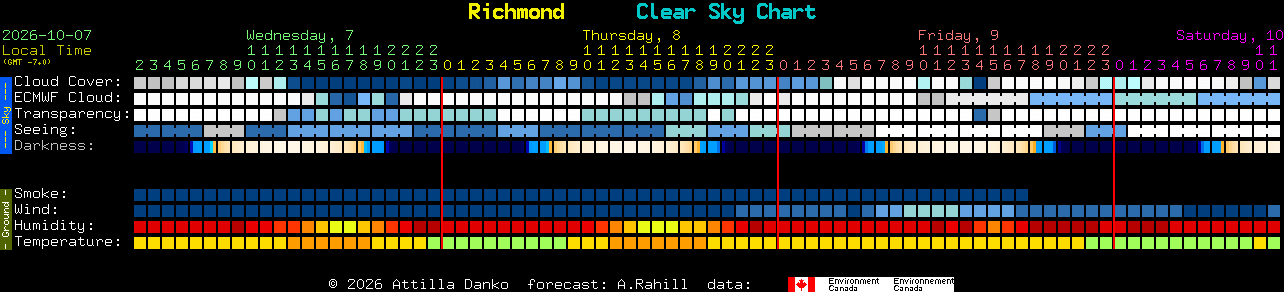 Current forecast for Richmond Clear Sky Chart
