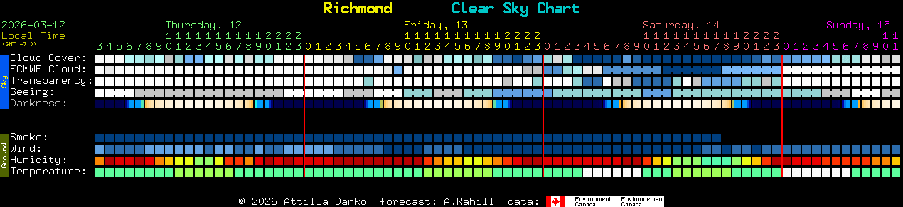 Current forecast for Richmond Clear Sky Chart