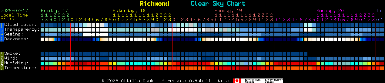Current forecast for Richmond Clear Sky Chart