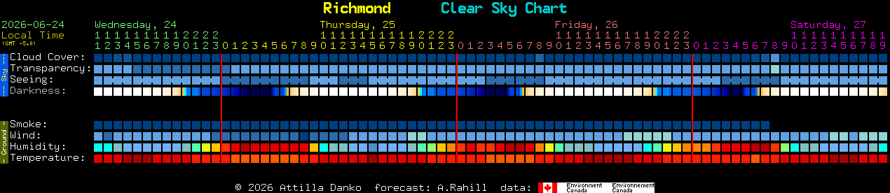 Current forecast for Richmond Clear Sky Chart