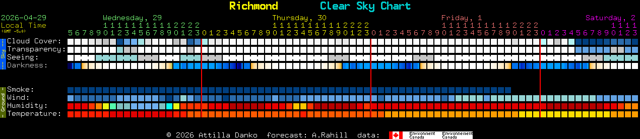 Current forecast for Richmond Clear Sky Chart