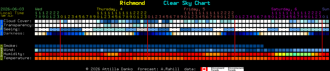Current forecast for Richmond Clear Sky Chart
