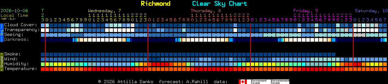 Current forecast for Richmond Clear Sky Chart