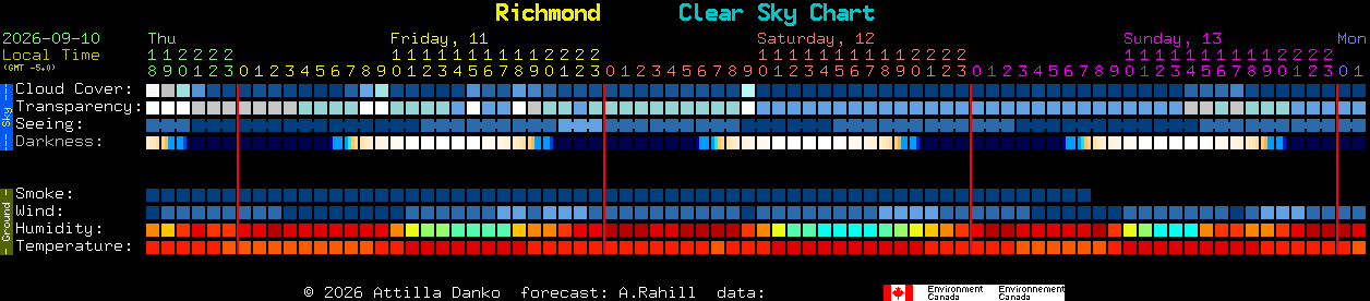 Current forecast for Richmond Clear Sky Chart