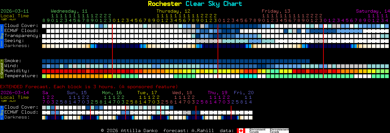 Current forecast for Rochester Clear Sky Chart