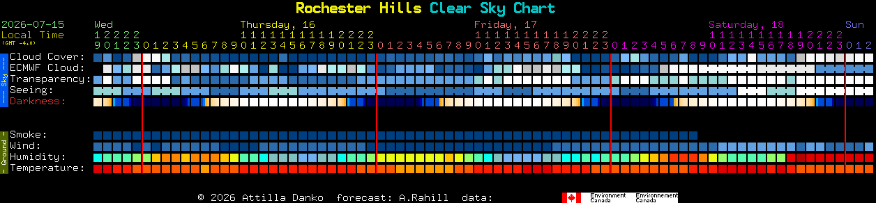 Current forecast for Rochester Hills Clear Sky Chart