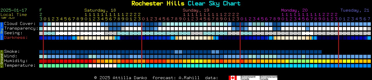 Current forecast for Rochester Hills Clear Sky Chart