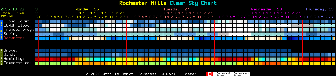 Current forecast for Rochester Hills Clear Sky Chart