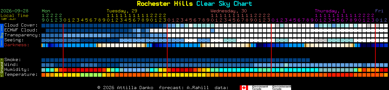 Current forecast for Rochester Hills Clear Sky Chart