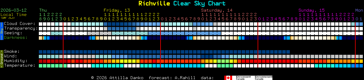 Current forecast for Richville Clear Sky Chart
